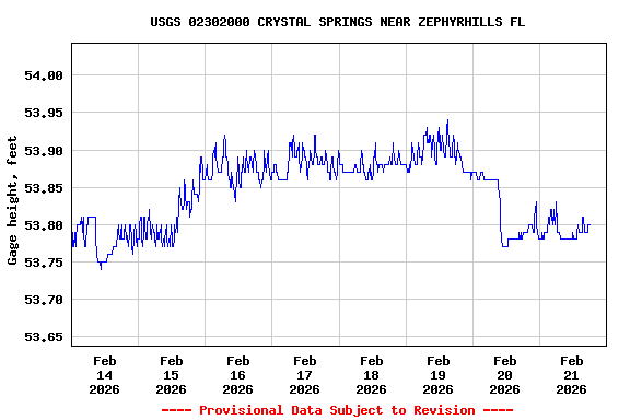 Graph of  Gage height, feet