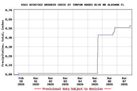 Graph of  Precipitation, total, inches