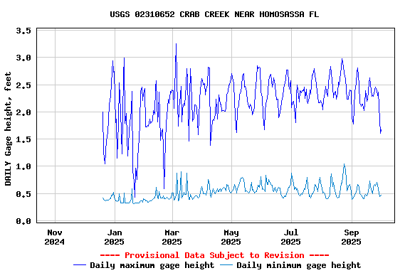 Graph of DAILY Gage height, feet