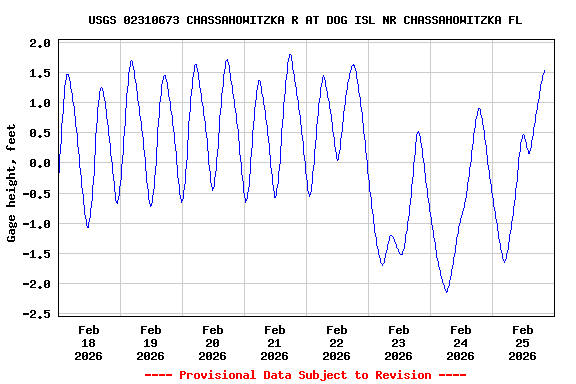 Graph of  Gage height, feet