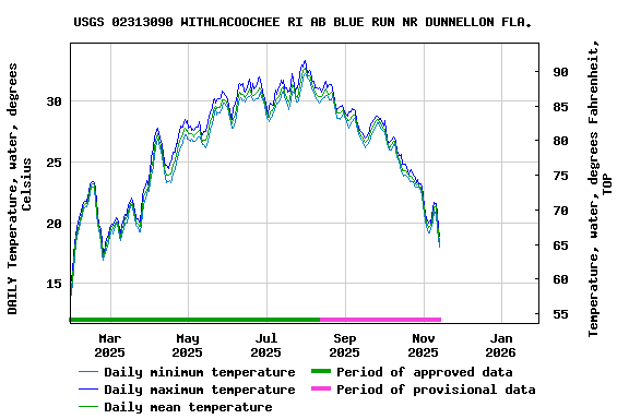 Graph of DAILY Temperature, water, degrees Celsius