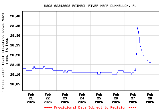 Graph of  Stream water level elevation above NAVD 1988, in feet