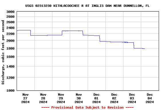 Graph of  Discharge, cubic feet per second