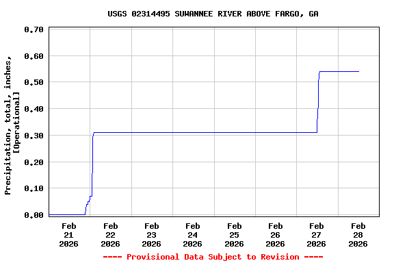 Graph of  Precipitation, total, inches, [Operational]