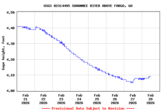 Graph of  Gage height, feet
