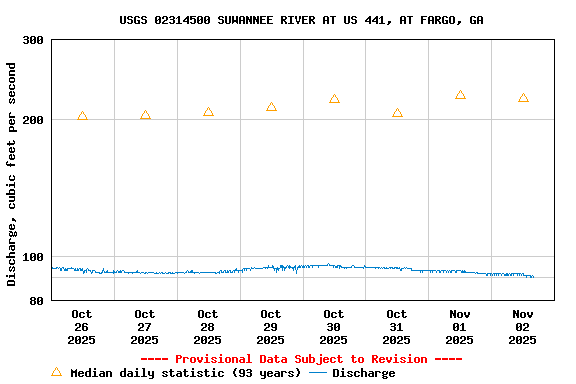 Graph of  Discharge, cubic feet per second
