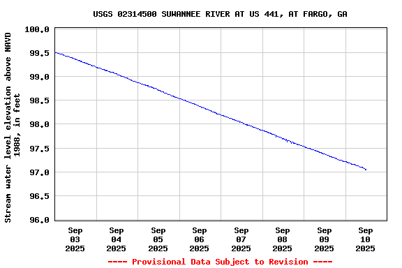 Graph of  Stream water level elevation above NAVD 1988, in feet