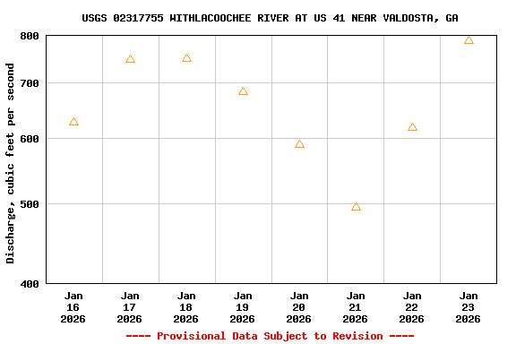 Graph of  Discharge, cubic feet per second
