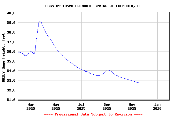 Graph of DAILY Gage height, feet