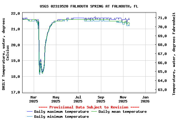 Graph of DAILY Temperature, water, degrees Celsius