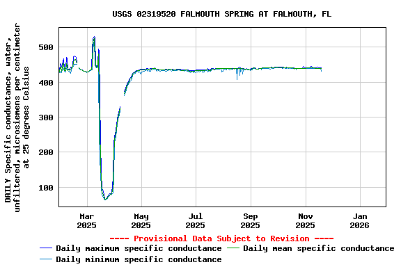 Graph of DAILY Specific conductance, water, unfiltered, microsiemens per centimeter at 25 degrees Celsius