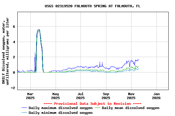 Graph of DAILY Dissolved oxygen, water, unfiltered, milligrams per liter