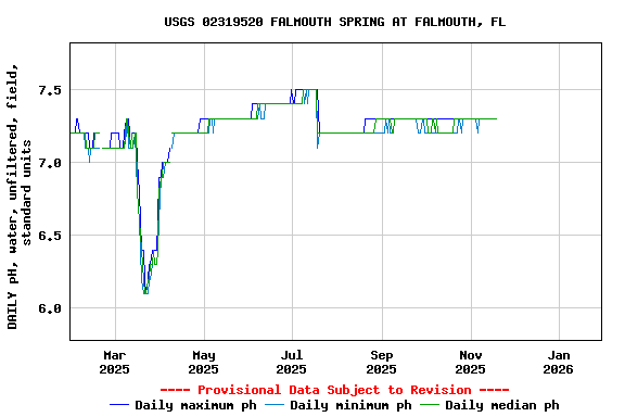 Graph of DAILY pH, water, unfiltered, field, standard units