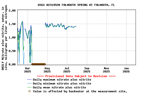 Graph of DAILY Nitrate plus nitrite, water, in situ, milligrams per liter as nitrogen