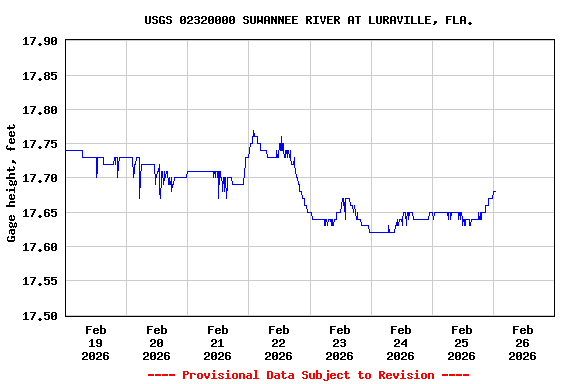 Graph of  Gage height, feet