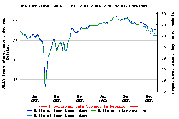 Graph of DAILY Temperature, water, degrees Celsius