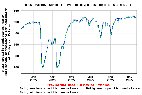 Graph of DAILY Specific conductance, water, unfiltered, microsiemens per centimeter at 25 degrees Celsius