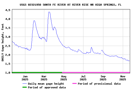 Graph of DAILY Gage height, feet