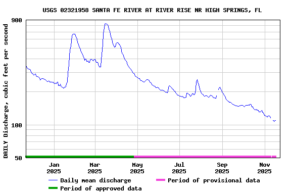 Graph of DAILY Discharge, cubic feet per second