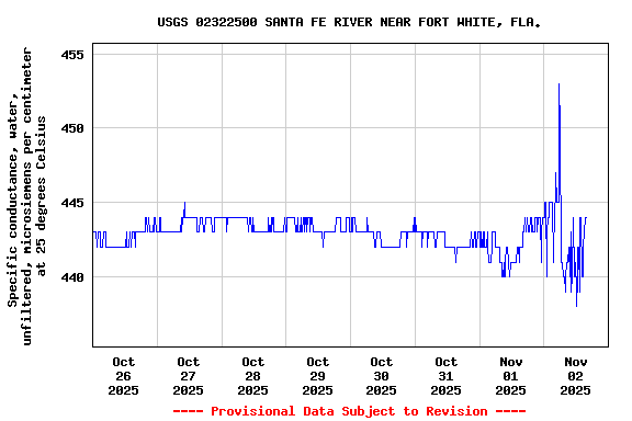 Graph of  Specific conductance, water, unfiltered, microsiemens per centimeter at 25 degrees Celsius