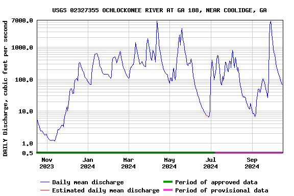 Graph of DAILY Discharge, cubic feet per second