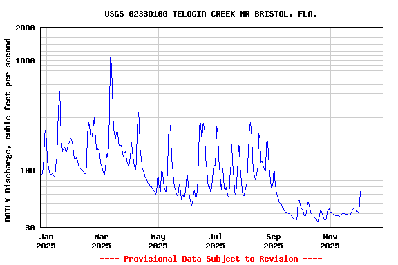 Graph of DAILY Discharge, cubic feet per second