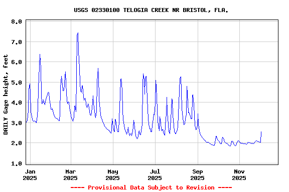 Graph of DAILY Gage height, feet