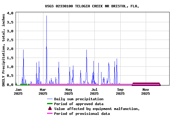 Graph of DAILY Precipitation, total, inches