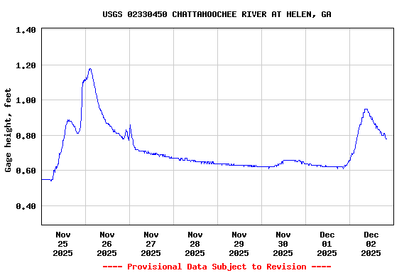 Graph of  Gage height, feet