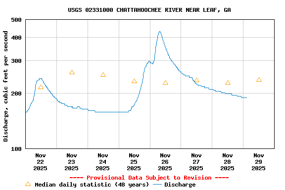 Graph of  Discharge, cubic feet per second