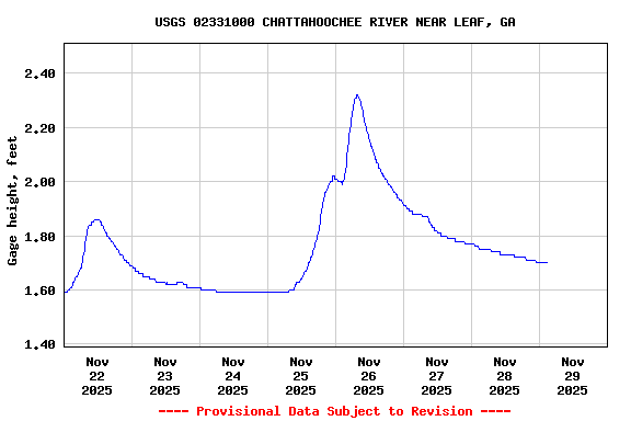 Graph of  Gage height, feet