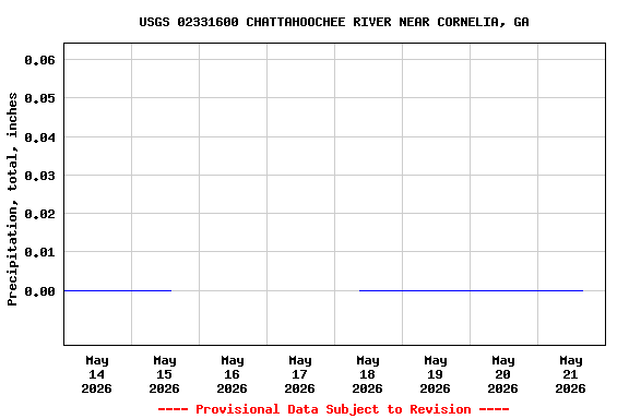 Graph of  Precipitation, total, inches