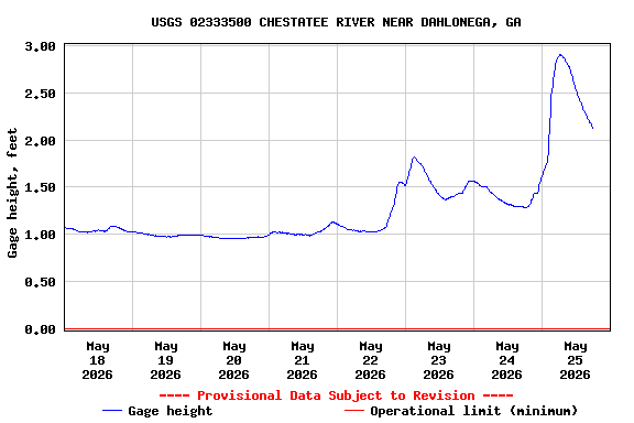 Graph of  Gage height, feet