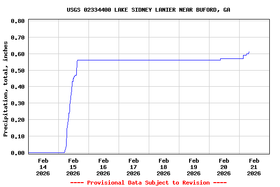Graph of  Precipitation, total, inches