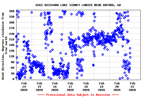 Graph of  Wind direction, degrees clockwise from true north