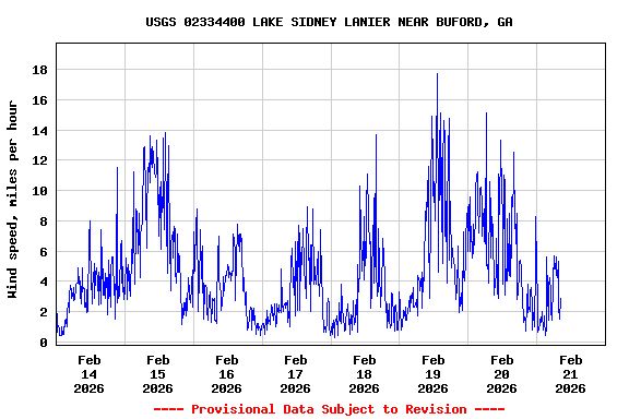 Graph of  Wind speed, miles per hour