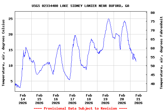 Graph of  Temperature, air, degrees Celsius