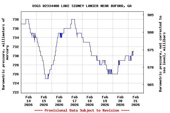 Graph of  Barometric pressure, millimeters of mercury