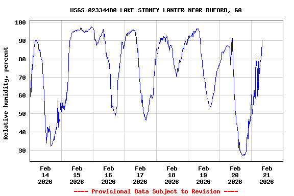Graph of  Relative humidity, percent