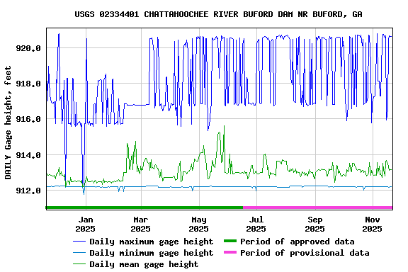 Graph of DAILY Gage height, feet