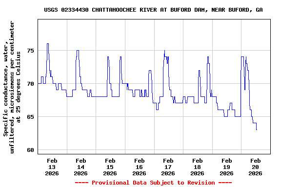 Graph of  Specific conductance, water, unfiltered, microsiemens per centimeter at 25 degrees Celsius