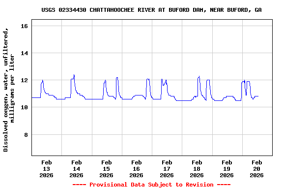 Graph of  Dissolved oxygen, water, unfiltered, milligrams per liter