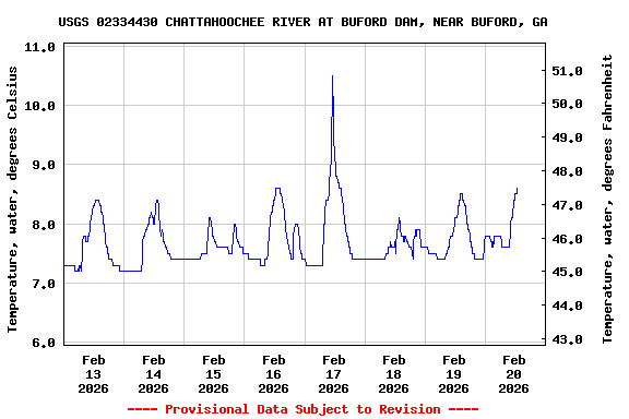 Graph of  Temperature, water, degrees Celsius