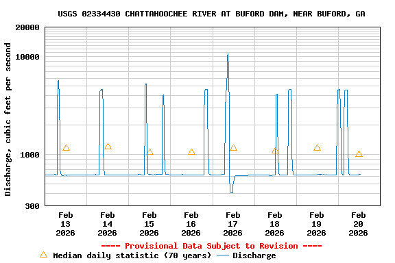 Graph of  Discharge, cubic feet per second