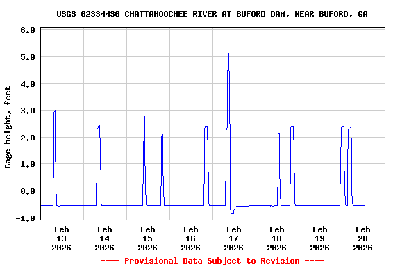 Graph of  Gage height, feet