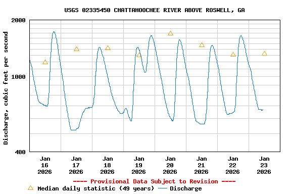 Graph of  Discharge, cubic feet per second