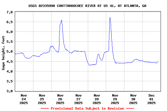 Graph of  Gage height, feet