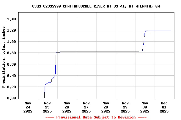 Graph of  Precipitation, total, inches