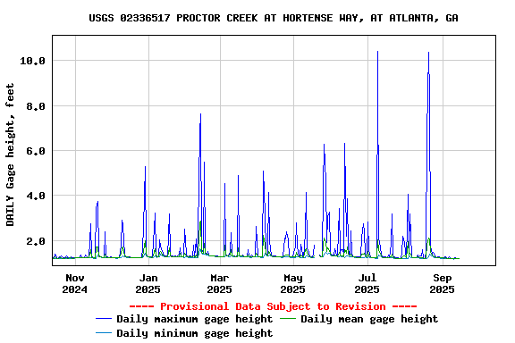 Graph of DAILY Gage height, feet