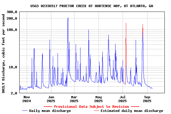 Graph of DAILY Discharge, cubic feet per second